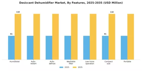 Desiccant Dehumidifier Market Segment Image 3