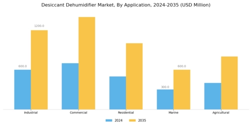 Desiccant Dehumidifier Market Segment Image 0