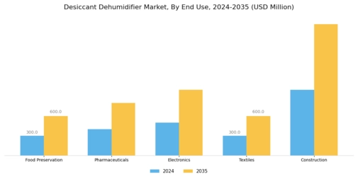 Desiccant Dehumidifier Market Segment Image 2