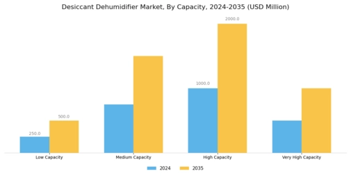 Desiccant Dehumidifier Market Segment Image 3