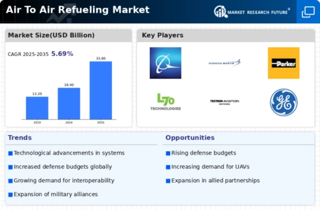 Air To Air Refueling Market Infographic