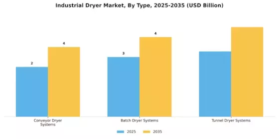 Industrial Dryer Market Segment Image 0
