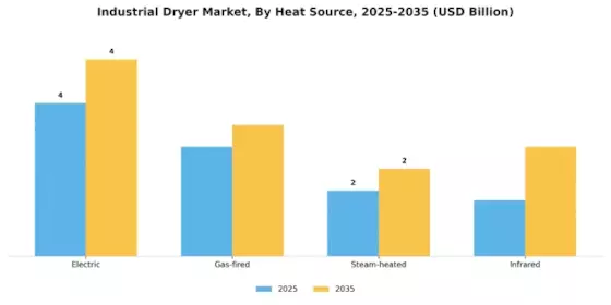 Industrial Dryer Market Segment Image 1