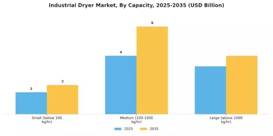 Industrial Dryer Market Segment Image 2