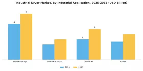 Industrial Dryer Market Segment Image 3