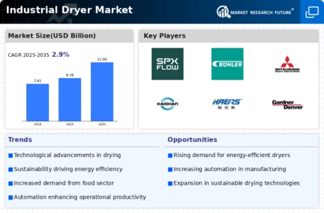 Industrial Dryer Market Infographic