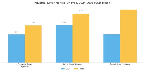 Industrial Dryer Market Segment Image 0