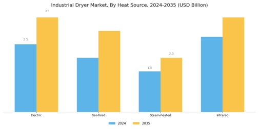 Industrial Dryer Market Segment Image 1