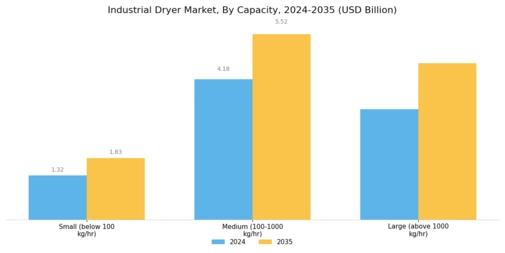 Industrial Dryer Market Segment Image 2