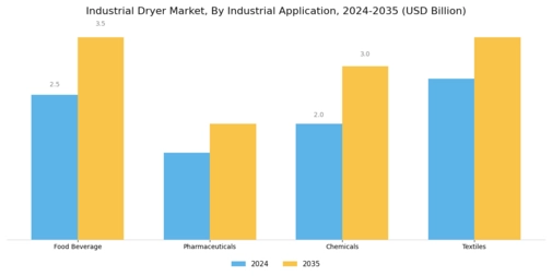 Industrial Dryer Market Segment Image 3