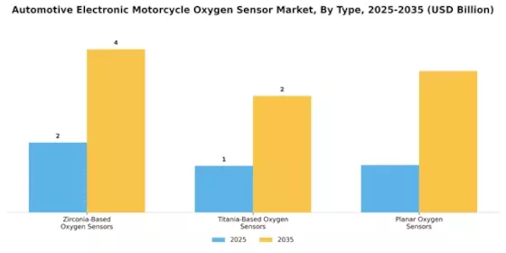 Automotive Electronic Motorcycle Oxygen Sensor Market Segment Image 0