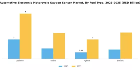 Automotive Electronic Motorcycle Oxygen Sensor Market Segment Image 3