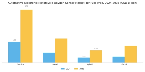 Automotive Electronic Motorcycle Oxygen Sensor Market Segment Image 3