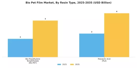 Bio Pet Film Market Segment Image 1