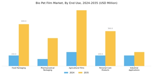Bio Pet Film Market Segment Image 1