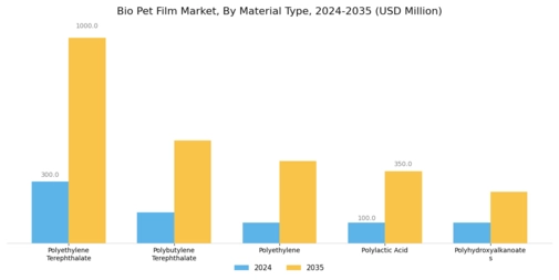 Bio Pet Film Market Segment Image 2