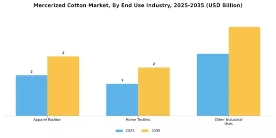 Mercerized Cotton Market
 Segment Image 1