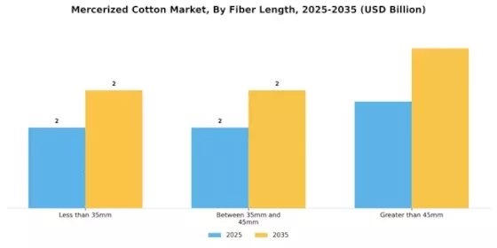 Mercerized Cotton Market
 Segment Image 2