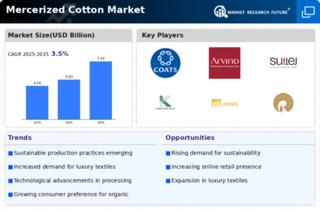 Mercerized Cotton Market
 Infographic