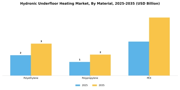 Hydronic Underfloor Heating Market Segment Image 1