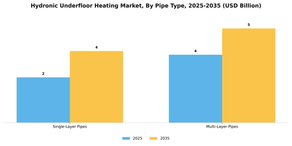 Hydronic Underfloor Heating Market Segment Image 2