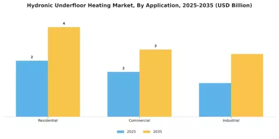Hydronic Underfloor Heating Market Segment Image 2