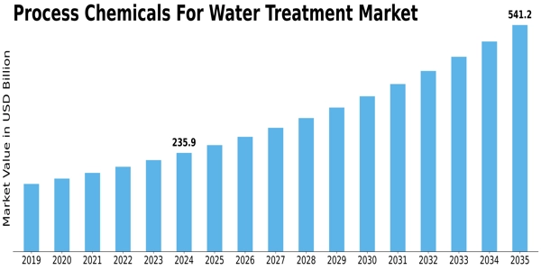Process Chemicals For Water Treatment Market Size