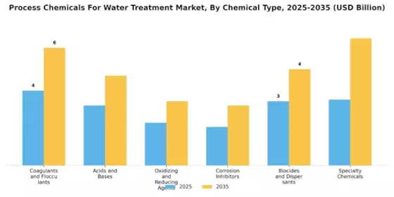 Process Chemicals For Water Treatment Market Segment Image 0