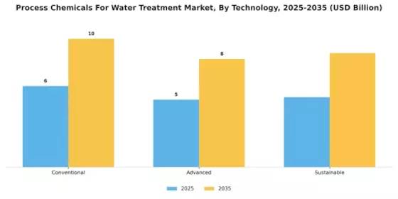 Process Chemicals For Water Treatment Market Segment Image 3