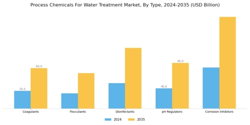 Process Chemicals For Water Treatment Market Segment Image 1