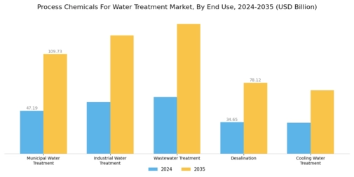 Process Chemicals For Water Treatment Market Segment Image 2