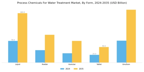 Process Chemicals For Water Treatment Market Segment Image 3