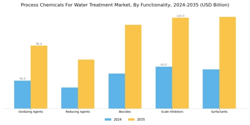 Process Chemicals For Water Treatment Market Segment Image 4