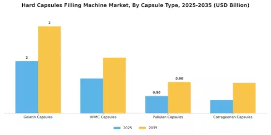 Hard Capsules Filling Machine Market
 Segment Image 1