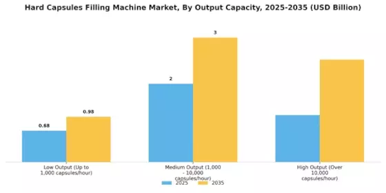 Hard Capsules Filling Machine Market
 Segment Image 3