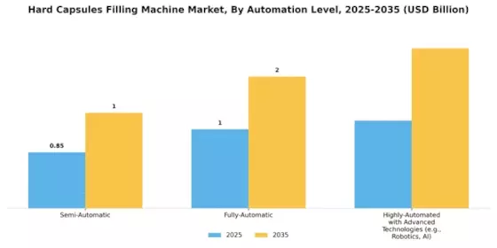 Hard Capsules Filling Machine Market
 Segment Image 4