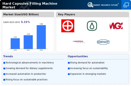 Hard Capsules Filling Machine Market
 Infographic