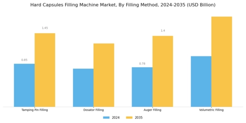 Hard Capsules Filling Machine Market
 Segment Image 2