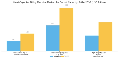 Hard Capsules Filling Machine Market
 Segment Image 3