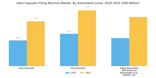 Hard Capsules Filling Machine Market
 Segment Image 4