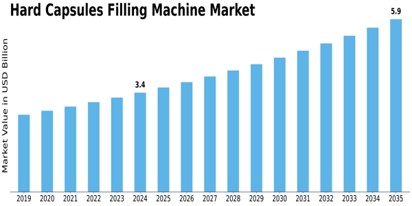 Hard Capsules Filling Machine Market
 Size