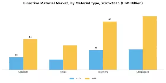 Bioactive Material Market Segment Image 0