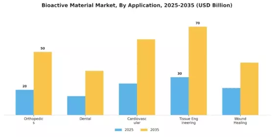 Bioactive Material Market Segment Image 1