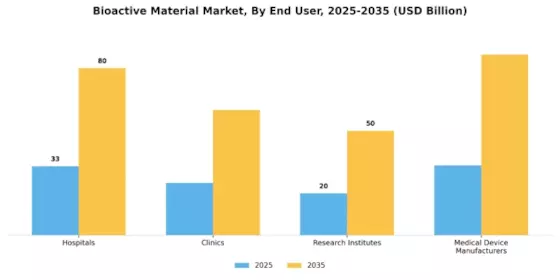 Bioactive Material Market Segment Image 2
