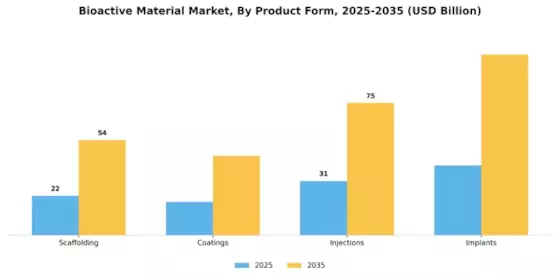 Bioactive Material Market Segment Image 3