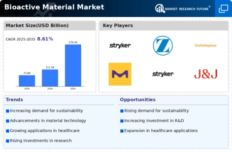Bioactive Material Market Infographic