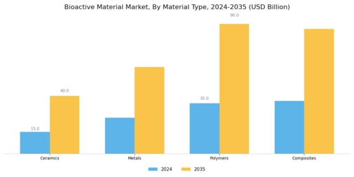 Bioactive Material Market Segment Image 0
