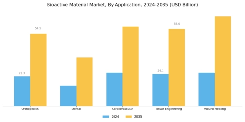 Bioactive Material Market Segment Image 1