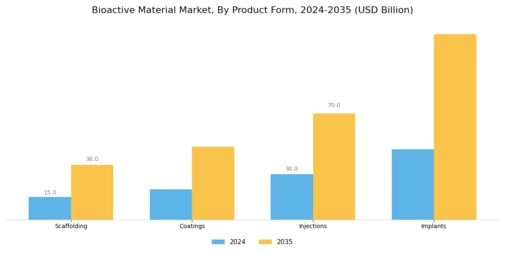 Bioactive Material Market Segment Image 3