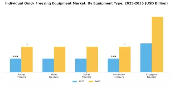 Individual Quick Freezing Equipment Market Segment Image 0